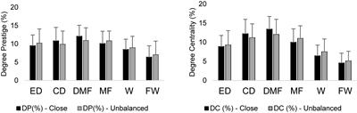 Variations of Network Centralities Between Playing Positions in Favorable and Unfavorable Close and Unbalanced Scores During the 2018 FIFA World Cup